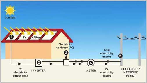 Solar Photovoltaics (PV) - how does it work?